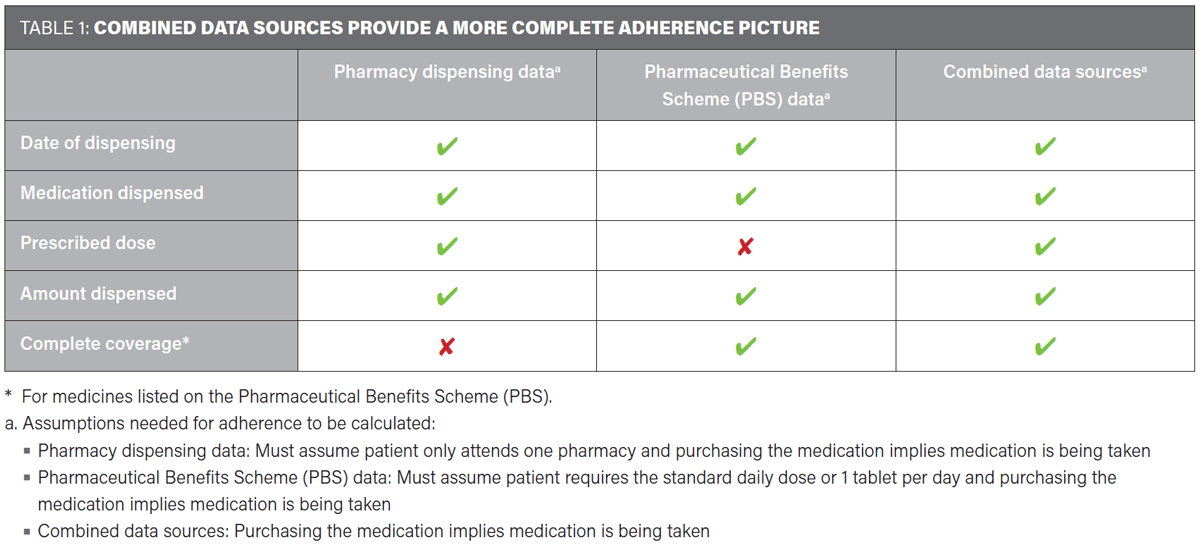 Table 1 combined data sources provide a more cmplete adherence picture. The table shows that pharamcy dispensing data does not have compelte coverage, and PBS data does not have prescribed dose. When combined, these gaps are filled. 